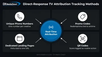 DRTV trackable response mechanisms including phone codes and landing pages