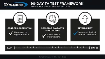 90-day TV test framework tracking cost per acquisition and revenue lift