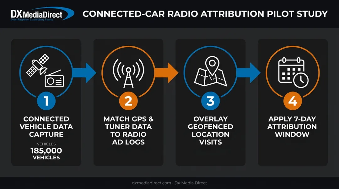 Connected-car radio attribution study process from data capture to results
