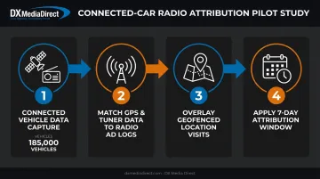 Connected-car radio attribution study process from data capture to results