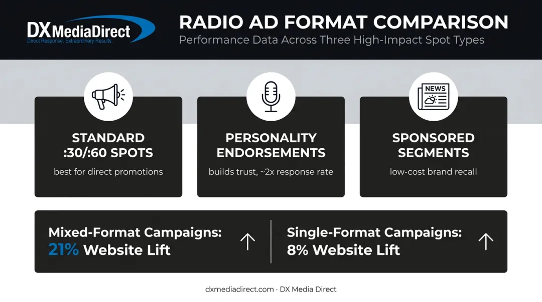 Comparison of dealership radio ad formats and their showroom traffic impact