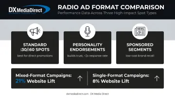 Comparison of dealership radio ad formats and their showroom traffic impact