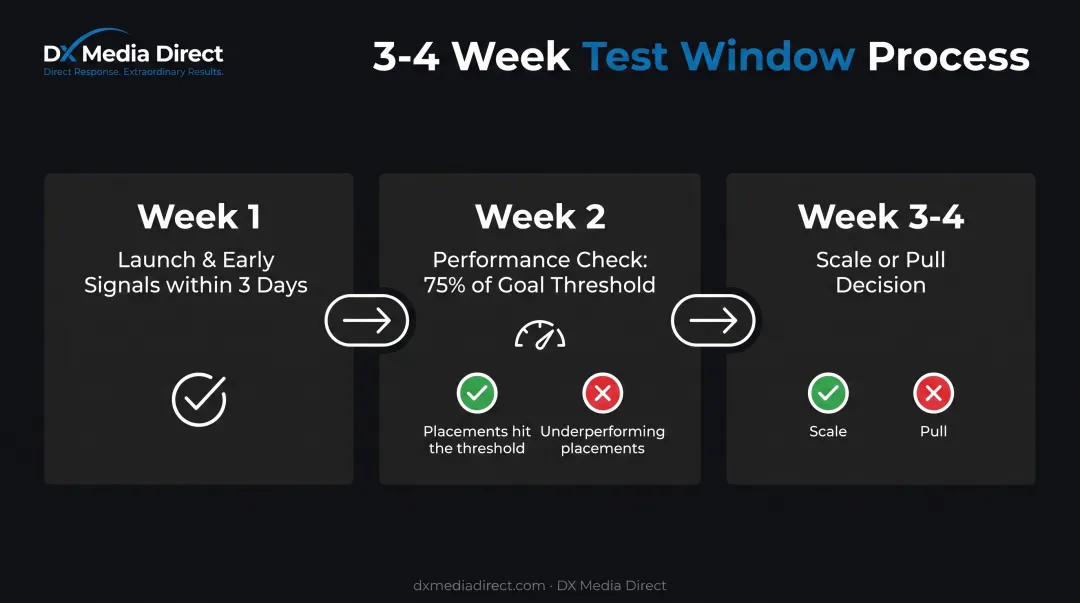 Test-and-roll cycle timeline for remnant TV campaign evaluation