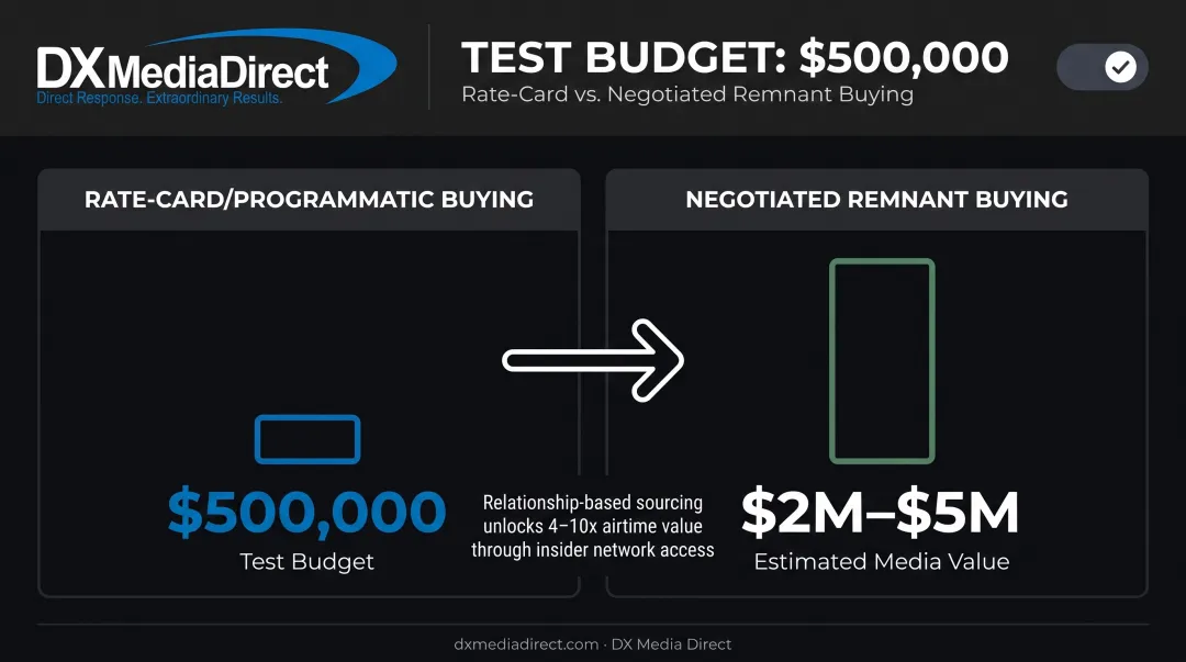 DIY programmatic buying versus agency negotiated remnant buying budget comparison