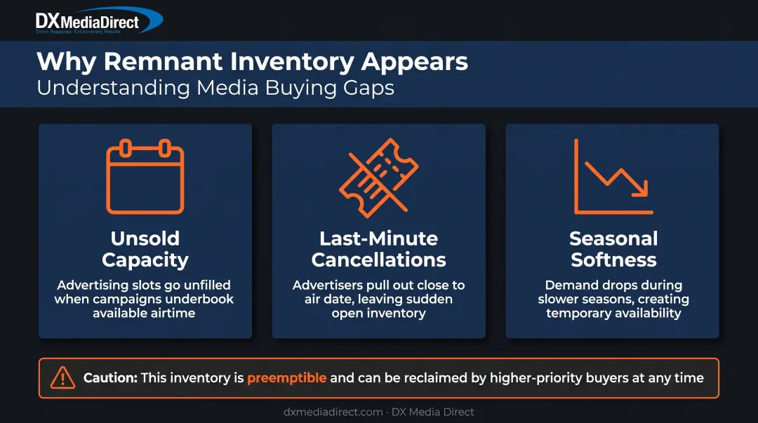 Three main causes of remnant TV inventory becoming available