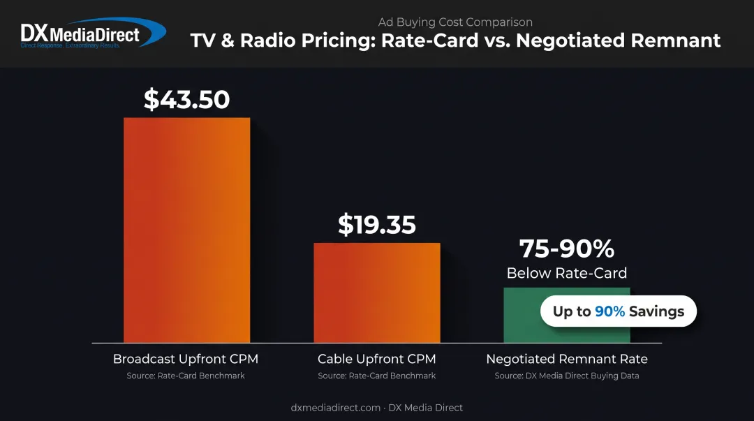 Remnant TV rates versus 2025 prime-time upfront CPM comparison chart
