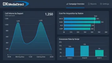DX Media Direct campaign performance dashboard showing radio ad attribution data