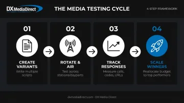 Four-step structured testing process for optimizing direct response radio campaigns