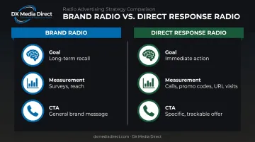 Brand awareness radio versus direct response radio advertising comparison chart