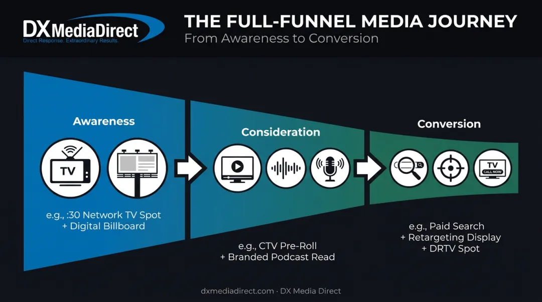 Media channel selection funnel from awareness to conversion stage infographic