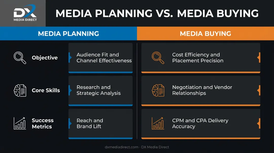 Media planning versus media buying comparison chart across three key dimensions