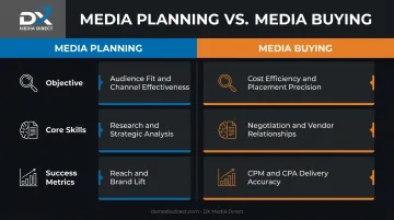 Media planning versus media buying comparison chart across three key dimensions