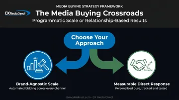 Programmatic advertising versus relationship-based media buying decision framework infographic