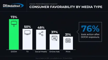 DOOH advertising favorability compared to TV social media and print