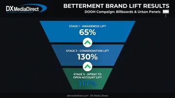 Betterment DOOH campaign brand lift results across awareness consideration and intent