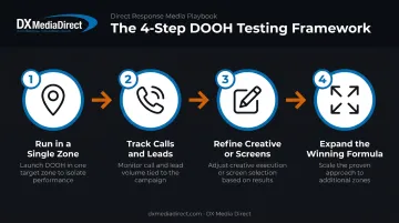 Four-step DOOH test-and-scale process for local service brands