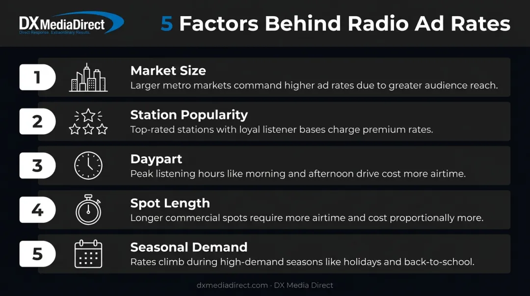 Five factors that determine radio advertising spot pricing infographic