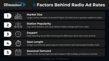 Five factors that determine radio advertising spot pricing infographic