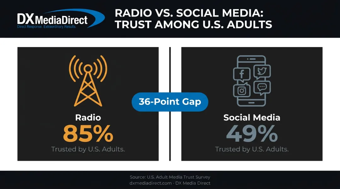 Radio advertising trust rating versus social media trust comparison chart