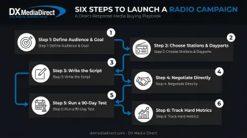 Six-step radio advertising campaign launch process flow diagram