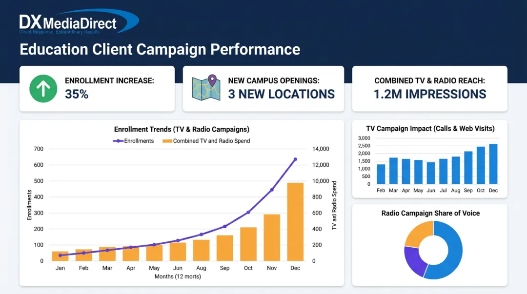 DX Media Direct campaign dashboard showing enrollment growth results