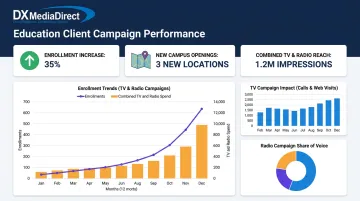 DX Media Direct campaign dashboard showing enrollment growth results