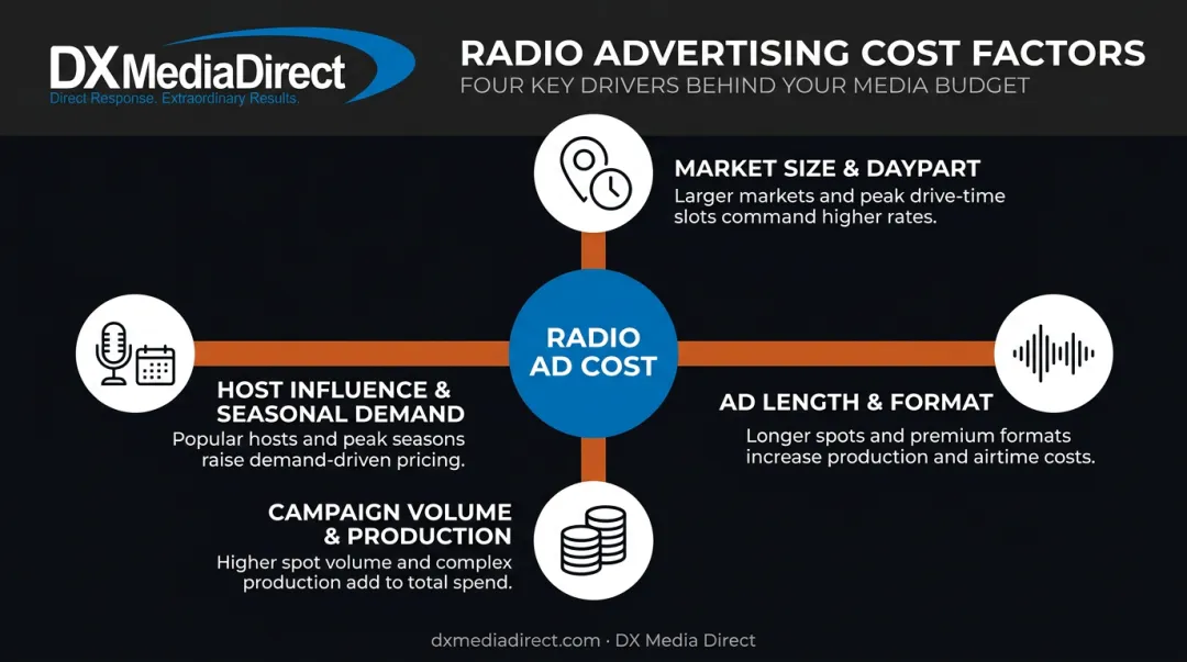 Four key factors influencing radio advertising costs breakdown chart