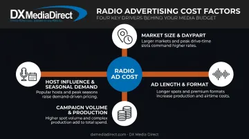 Four key factors influencing radio advertising costs breakdown chart