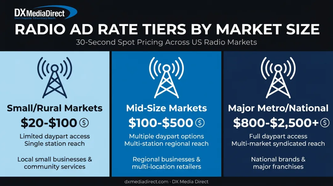 Small mid-size and major metro radio ad pricing tier comparison