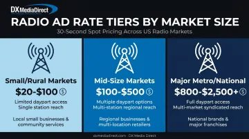 Small mid-size and major metro radio ad pricing tier comparison