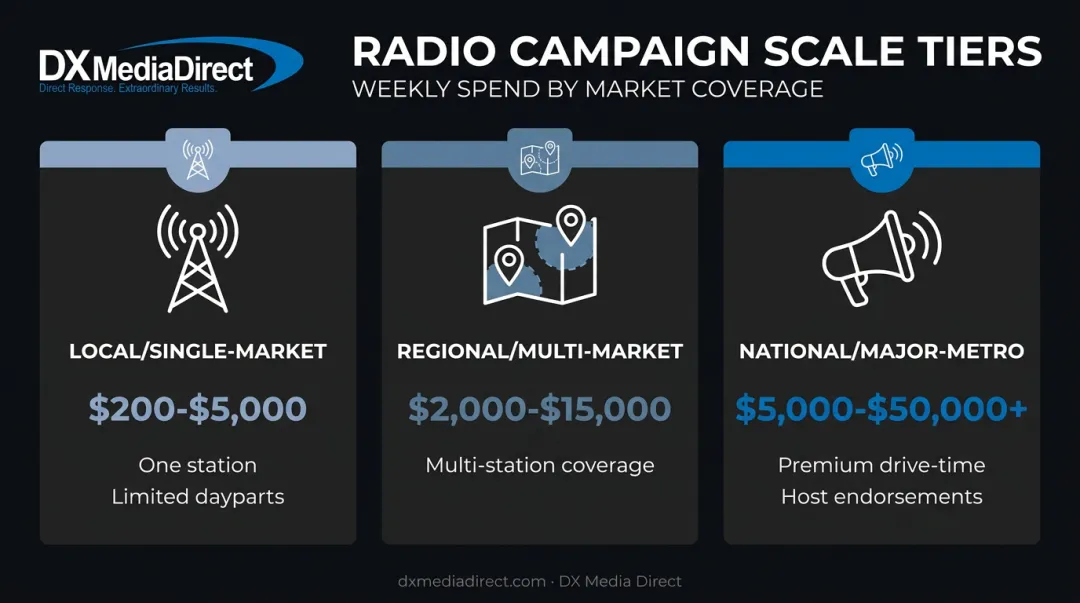 Three-tier radio campaign scale comparison from local to national