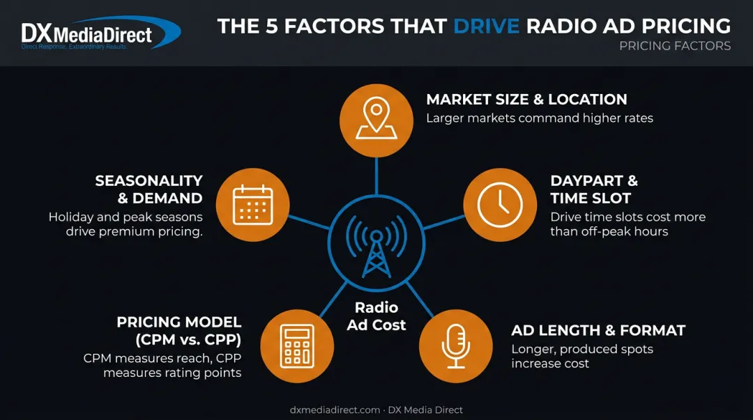Five key factors influencing radio advertising costs breakdown chart