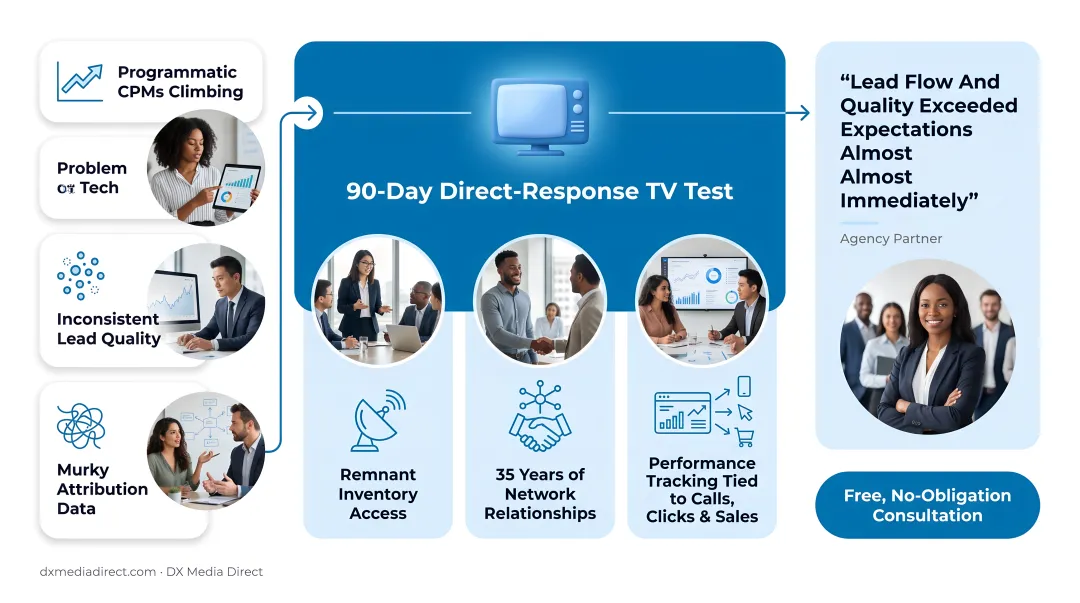 DX Media Direct team analyzing direct-response TV campaign performance dashboard