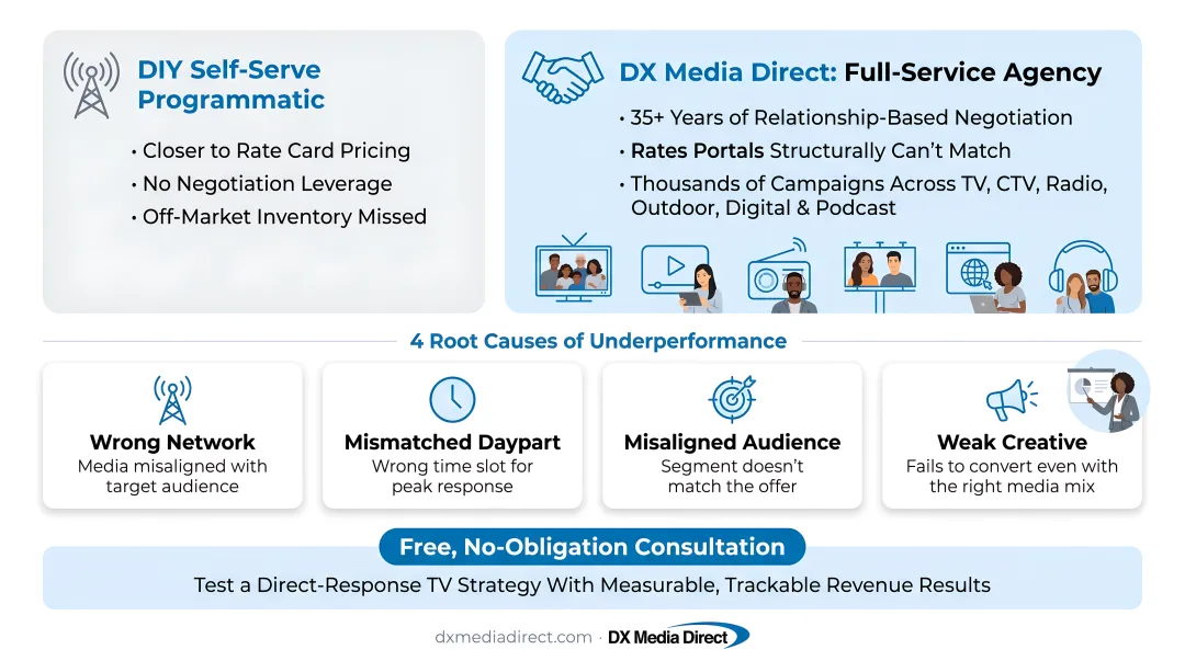 DX Media Direct team executing multichannel advertising campaign strategy