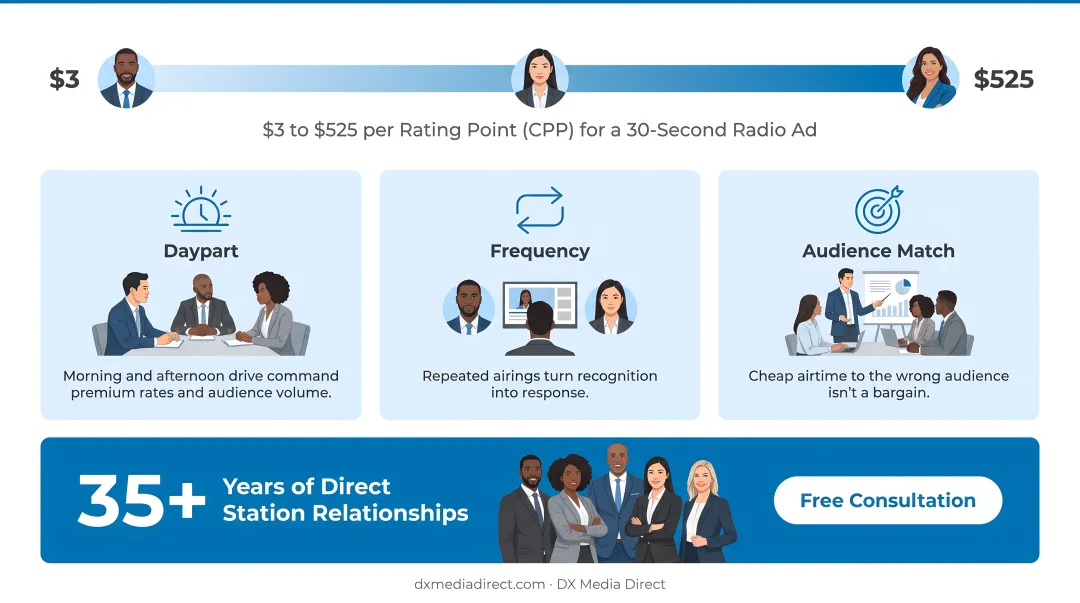 DX Media Direct team negotiating radio advertising rates with station representatives