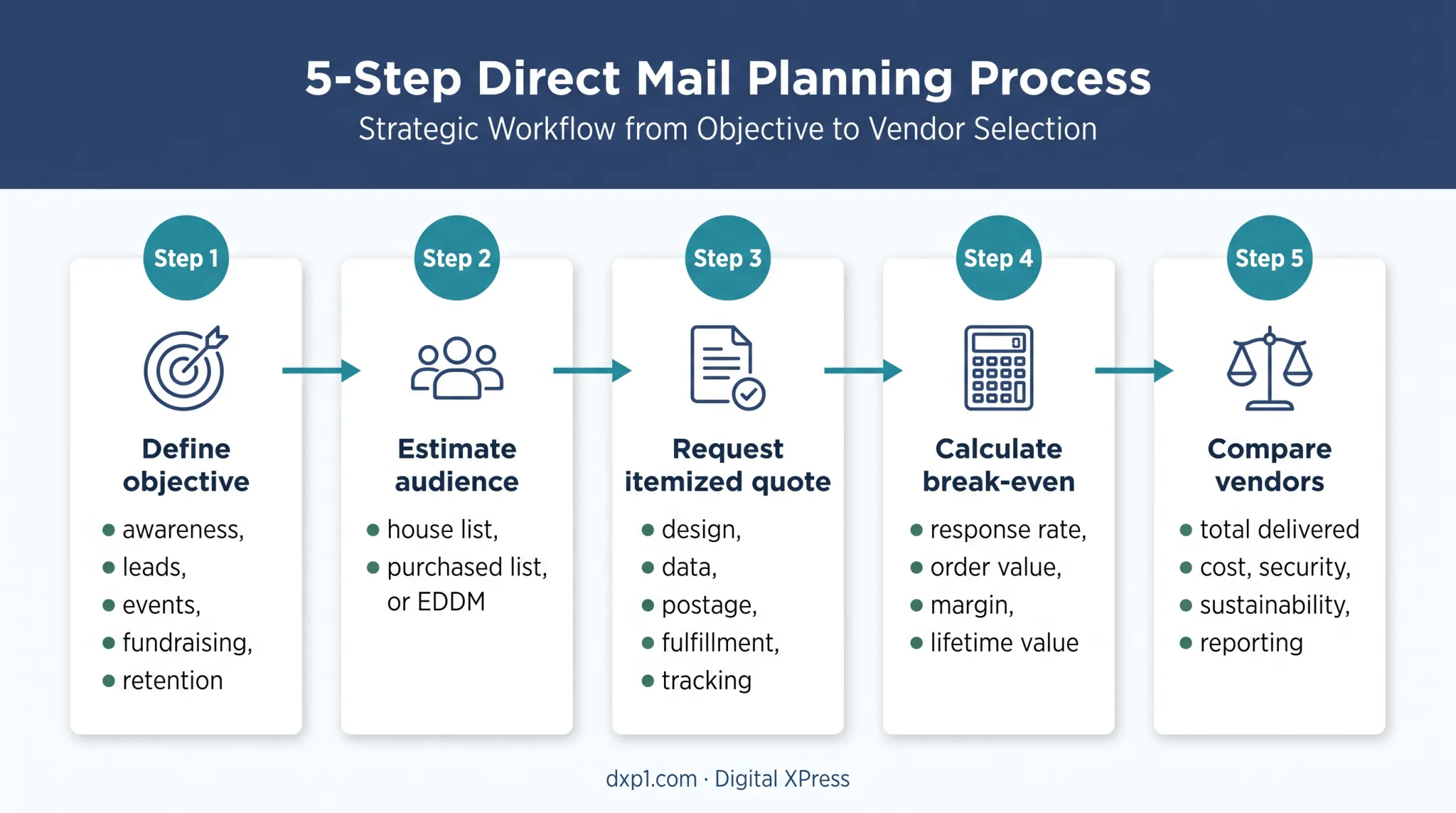 Five-step direct mail budget planning process from objective to vendor comparison