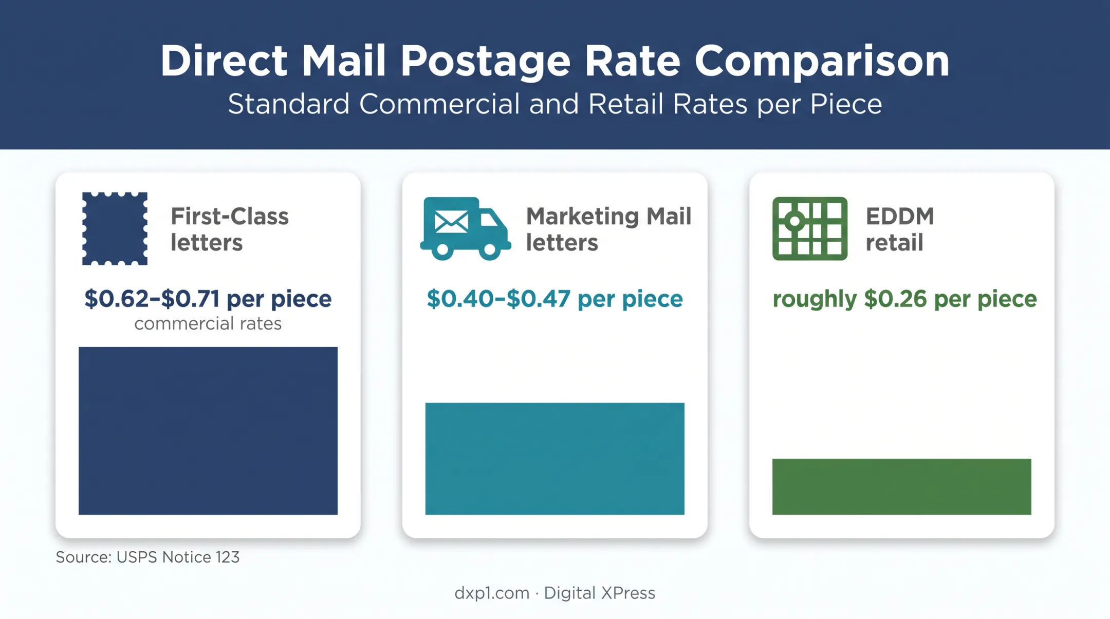 USPS postage rates comparing First-Class Marketing Mail and EDDM