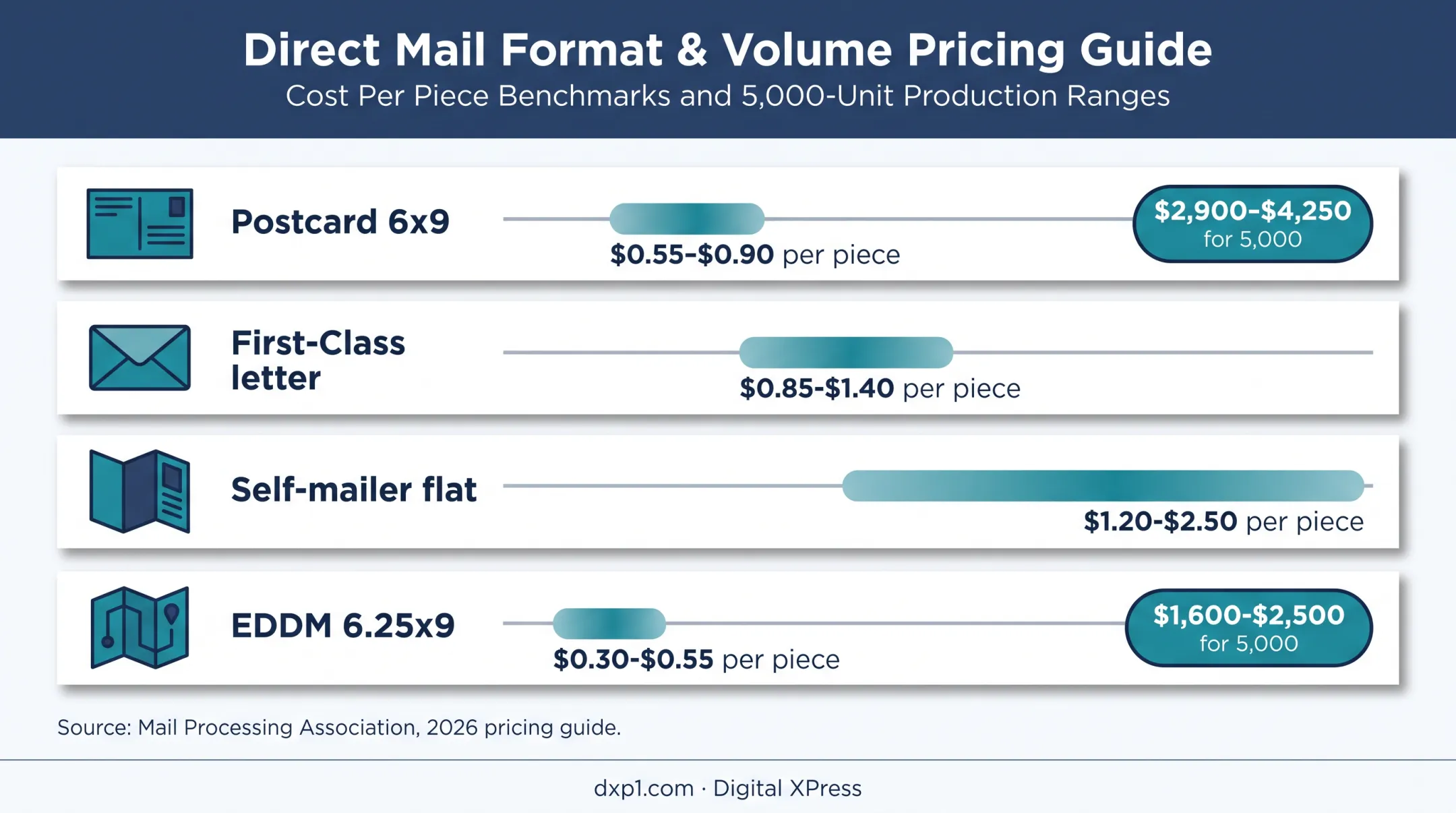 Direct mail format pricing ranges and five thousand piece costs