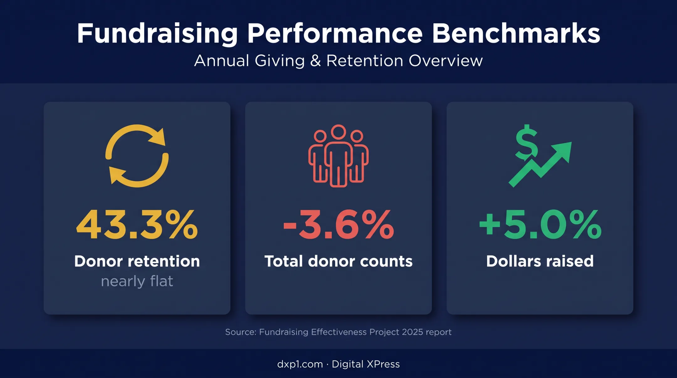 Nonprofit donor retention and fundraising performance statistics infographic