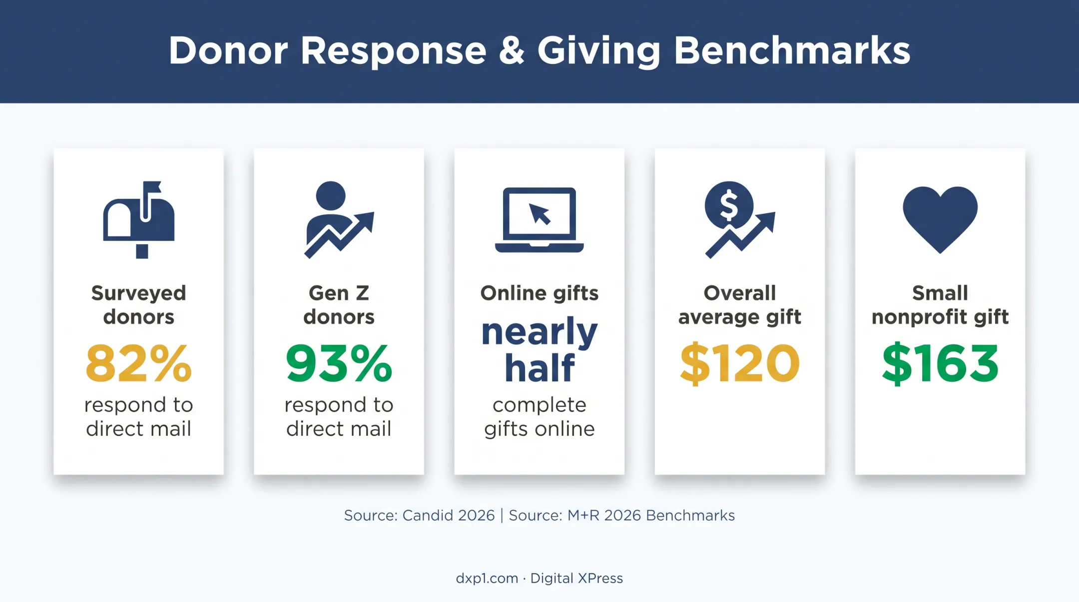 Direct mail donor response and average gift statistics infographic