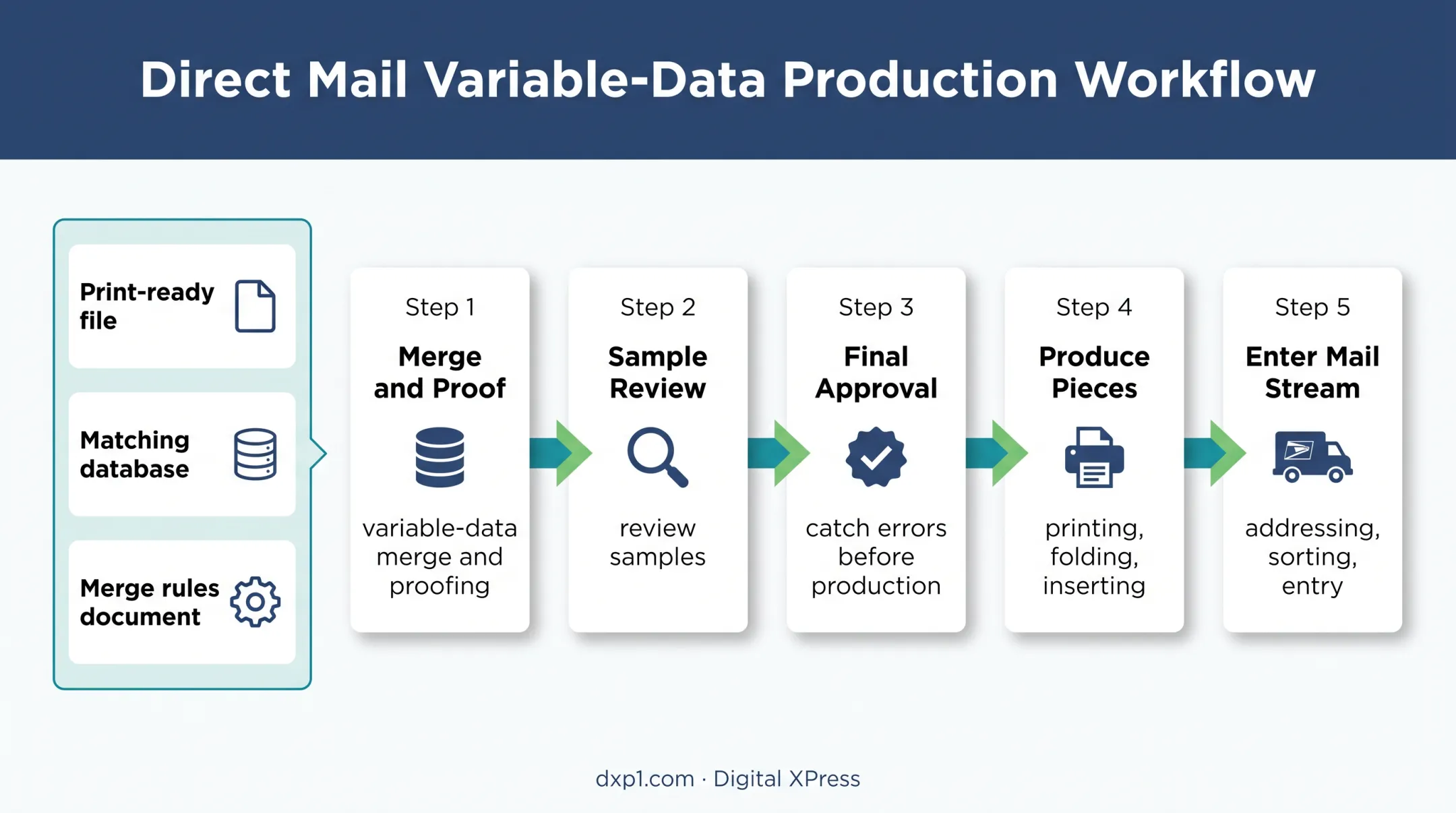 Nonprofit variable data direct mail production workflow infographic