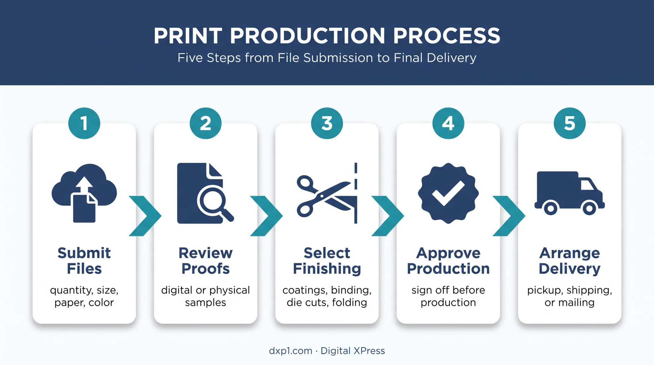 Five-step outsourced printing workflow from files to delivery