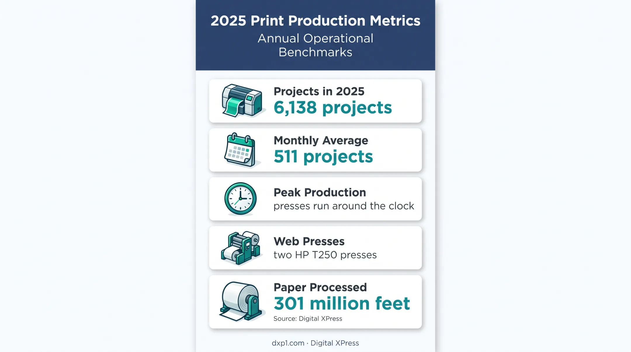 Digital XPress commercial printing capacity and 2025 production metrics
