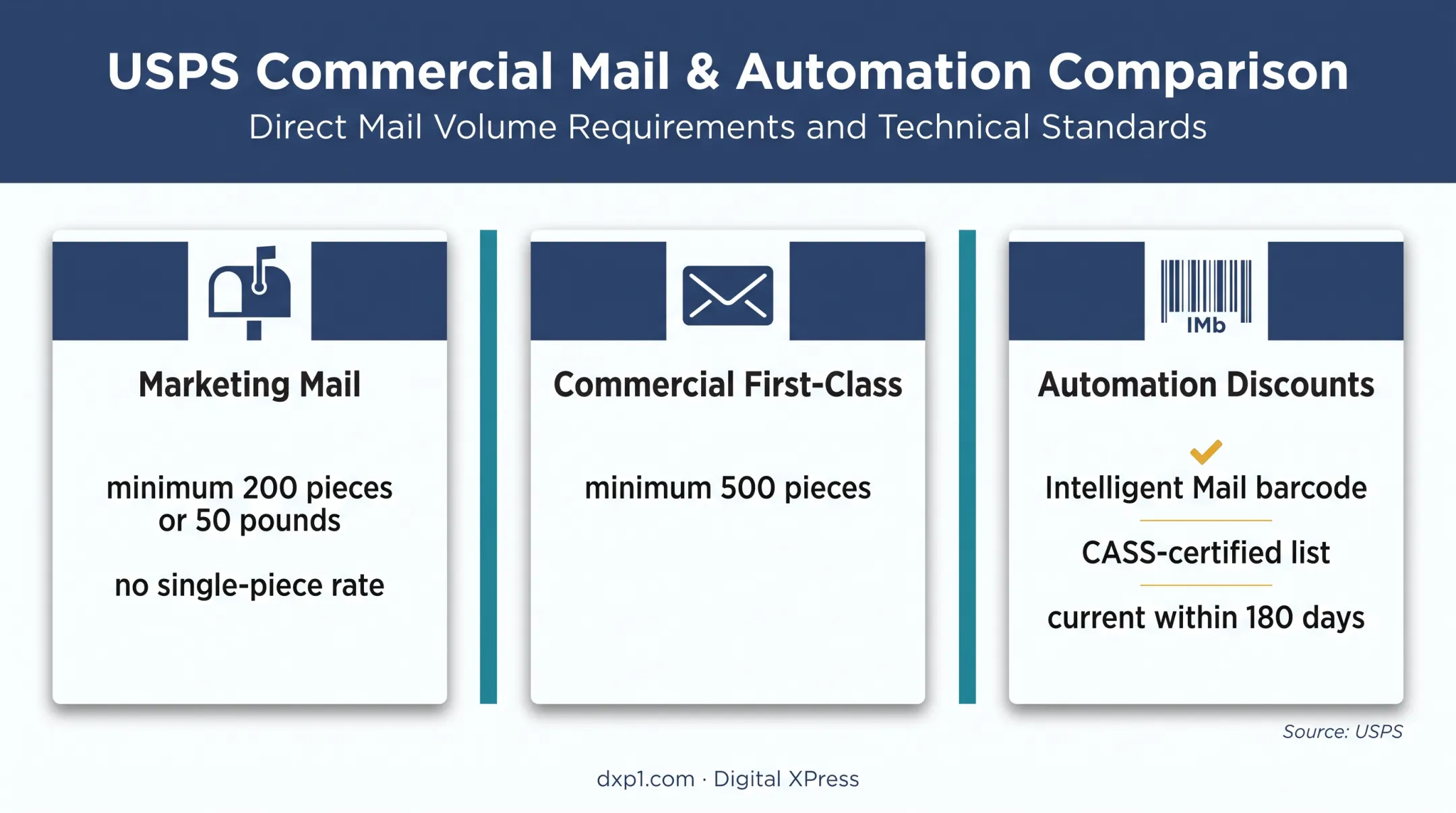 USPS commercial mail thresholds and automation requirements comparison