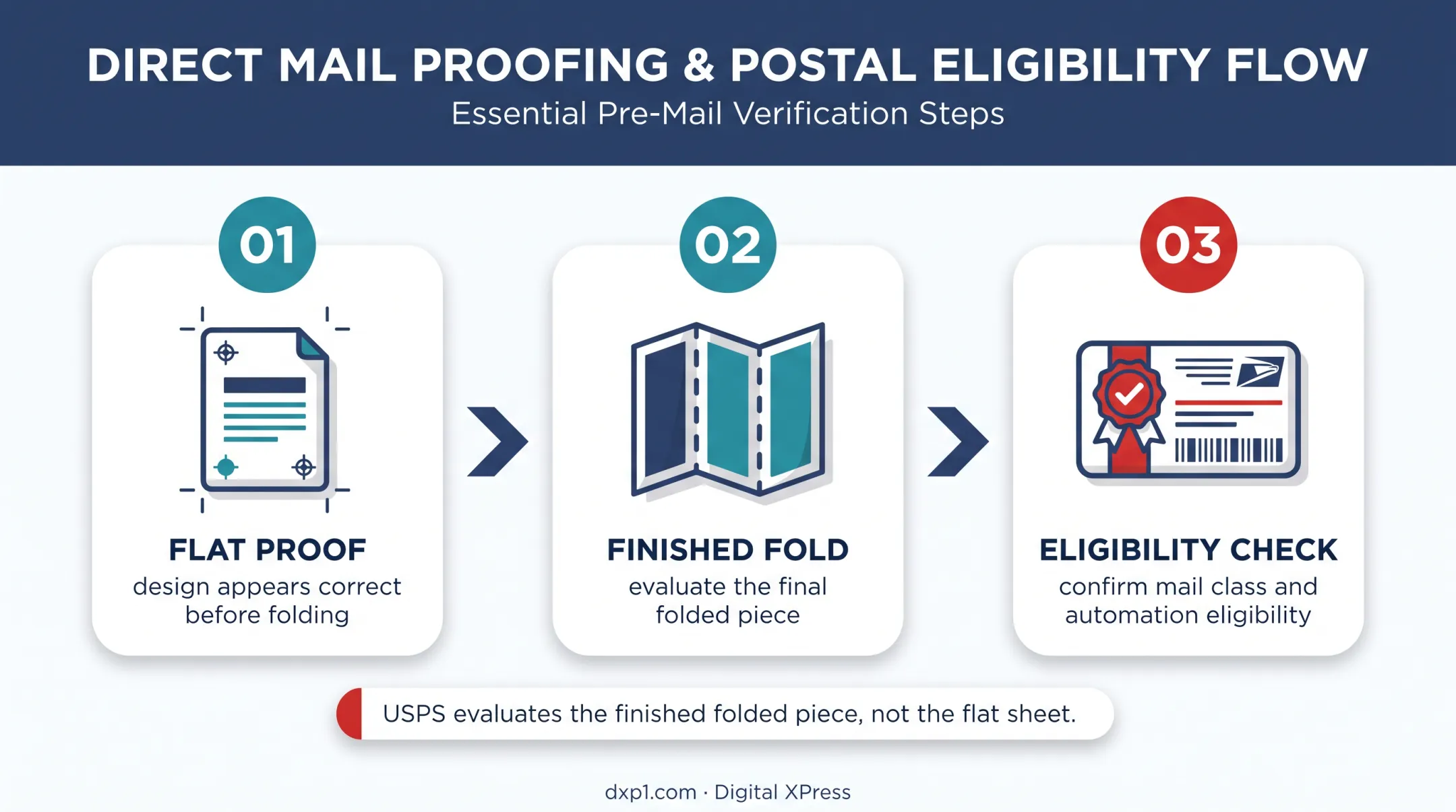 Folded self-mailer evaluation from flat proof to postal eligibility