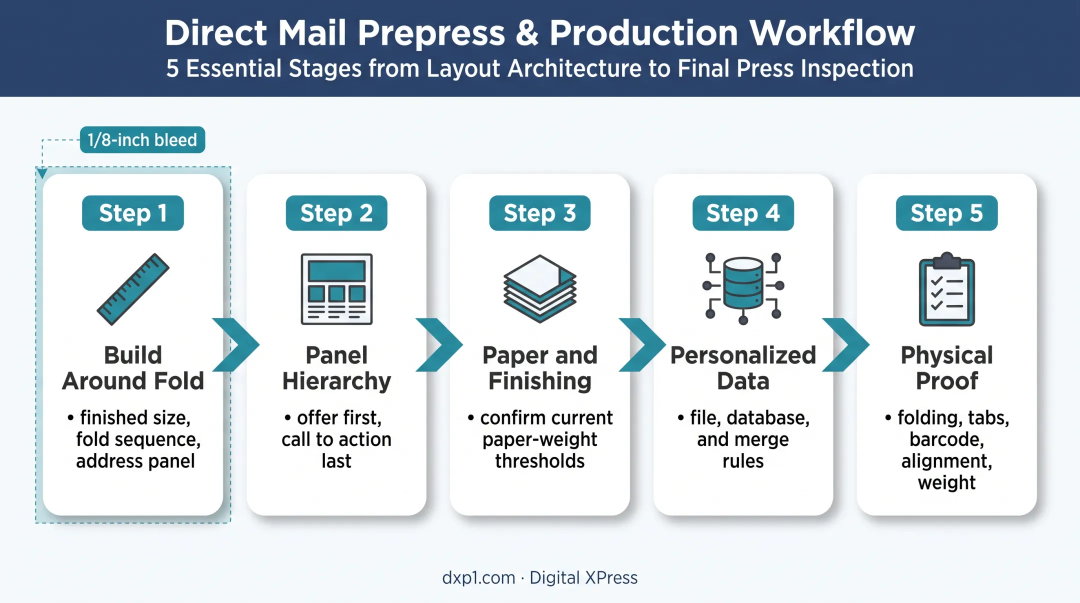 Five-stage folded self-mailer design and production preparation workflow