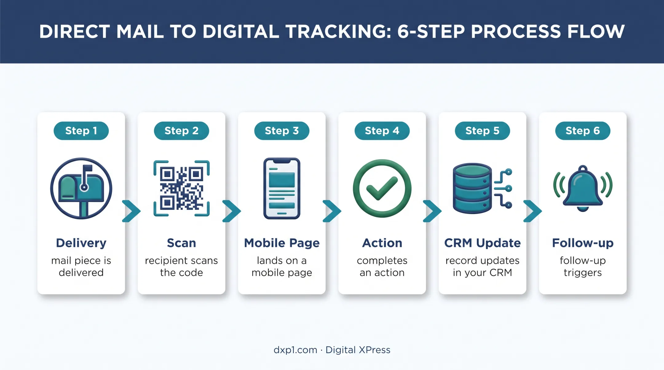 Six-step QR code direct mail journey from delivery to CRM follow-up
