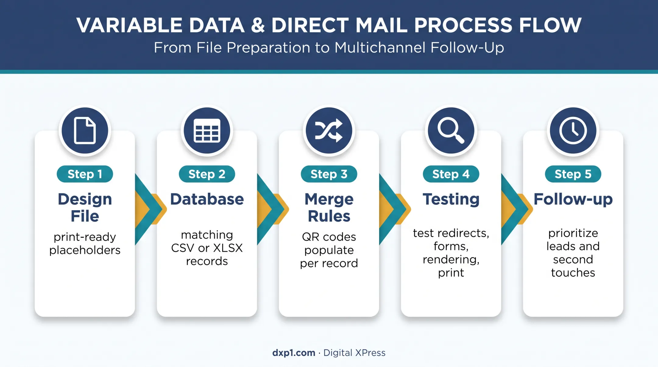 Variable-data direct mail production and testing workflow with QR codes