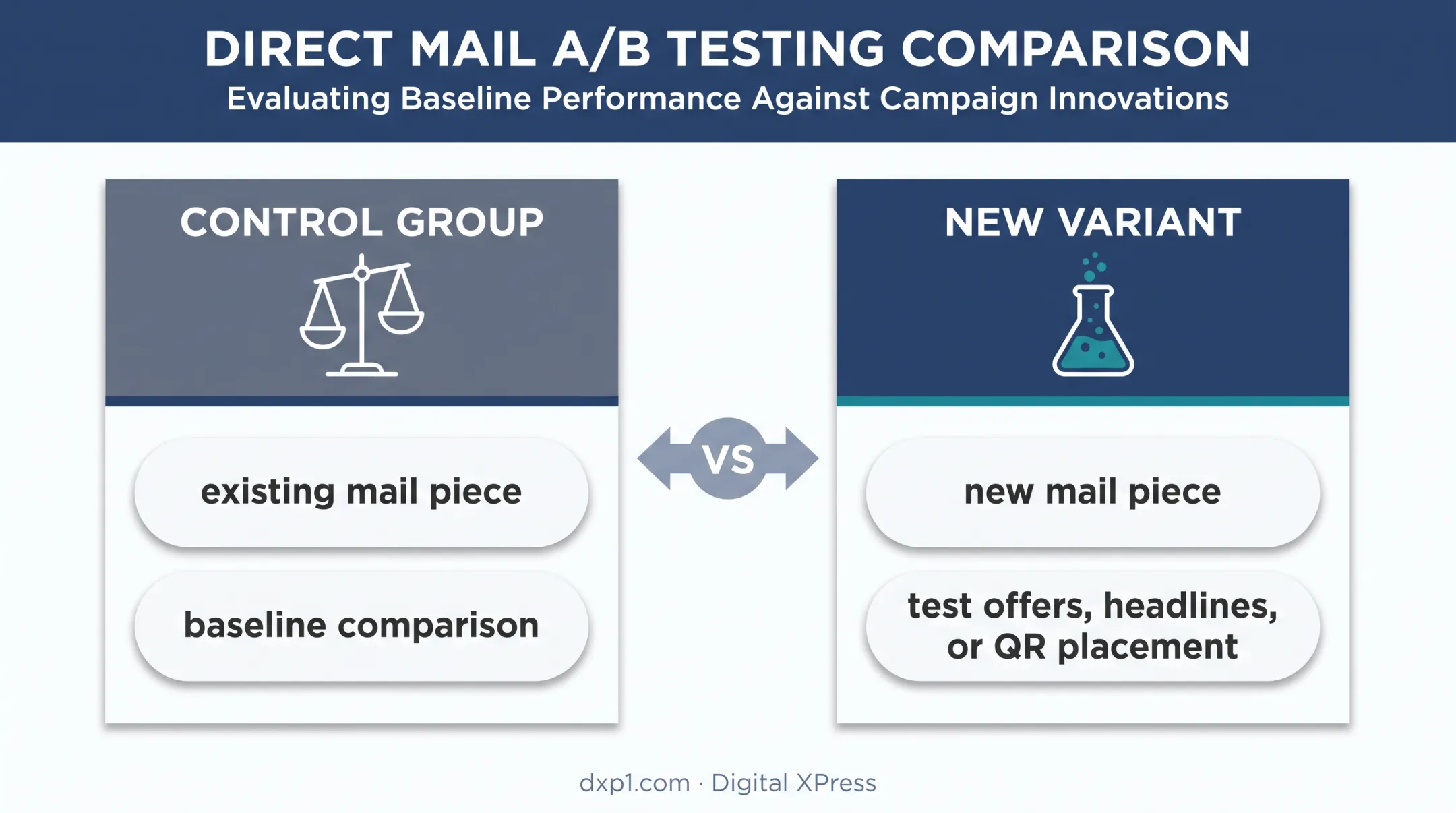 Control group versus new variant QR mail campaign testing comparison