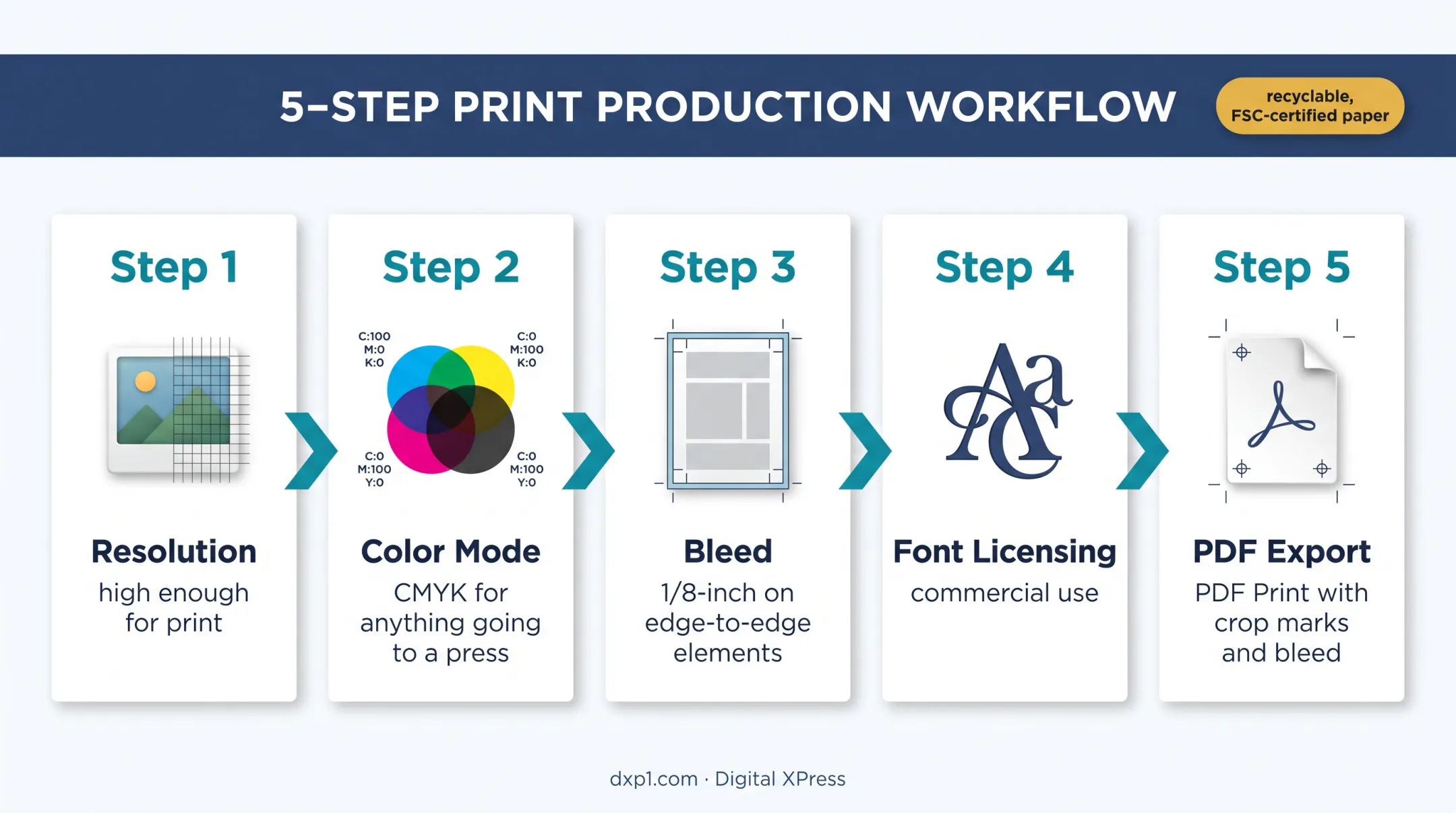 Five-point nonprofit print production quality control workflow